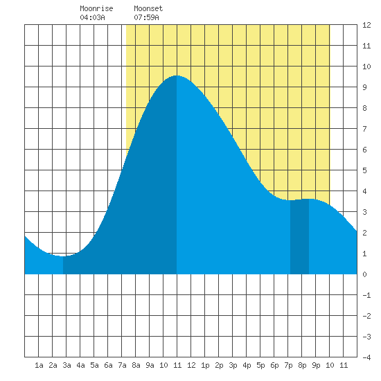 Hagemeister Island tide chart for Thursday, April 17, 2025