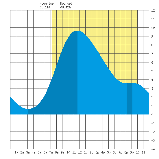 Hagemeister Island tide chart for Friday, April 18, 2025