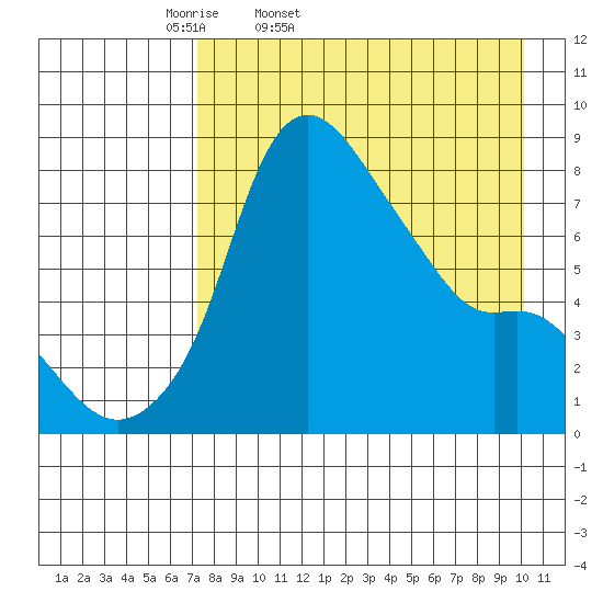 Hagemeister Island tide chart for Saturday, April 19, 2025