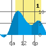 Hagemeister Island tide chart for Tuesday, April 1, 2025