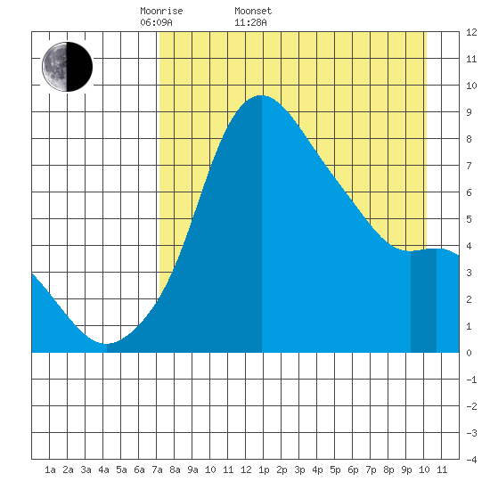 Hagemeister Island tide chart for Sunday, April 20, 2025
