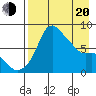 Hagemeister Island tide chart for Sunday, April 20, 2025