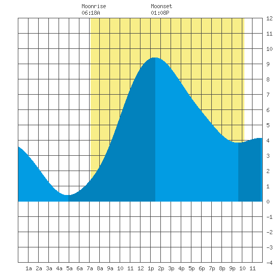 Hagemeister Island tide chart for Monday, April 21, 2025