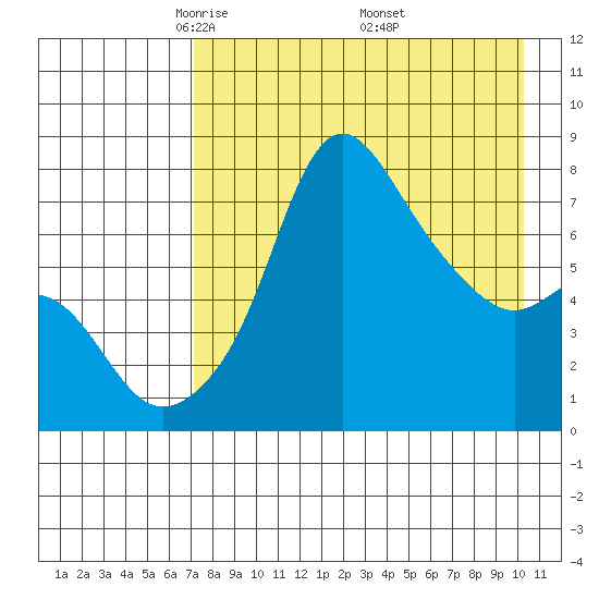 Hagemeister Island tide chart for Tuesday, April 22, 2025