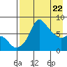 Hagemeister Island tide chart for Tuesday, April 22, 2025