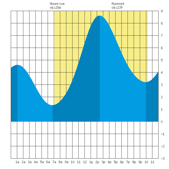 Hagemeister Island tide chart for Wednesday, April 23, 2025