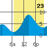 Hagemeister Island tide chart for Wednesday, April 23, 2025