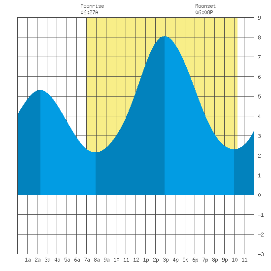 Hagemeister Island tide chart for Thursday, April 24, 2025