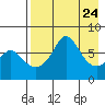 Hagemeister Island tide chart for Thursday, April 24, 2025
