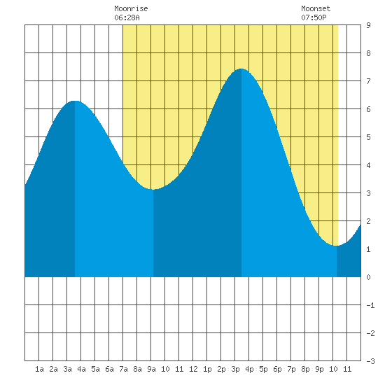 Hagemeister Island tide chart for Friday, April 25, 2025