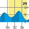 Hagemeister Island tide chart for Friday, April 25, 2025