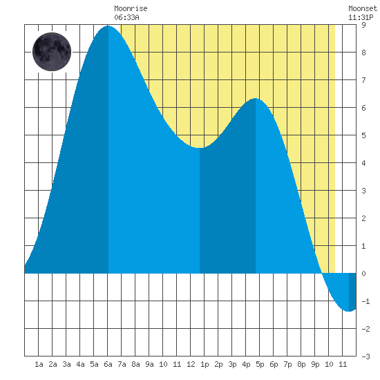 Hagemeister Island tide chart for Sunday, April 27, 2025
