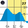 Hagemeister Island tide chart for Sunday, April 27, 2025