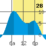 Hagemeister Island tide chart for Monday, April 28, 2025