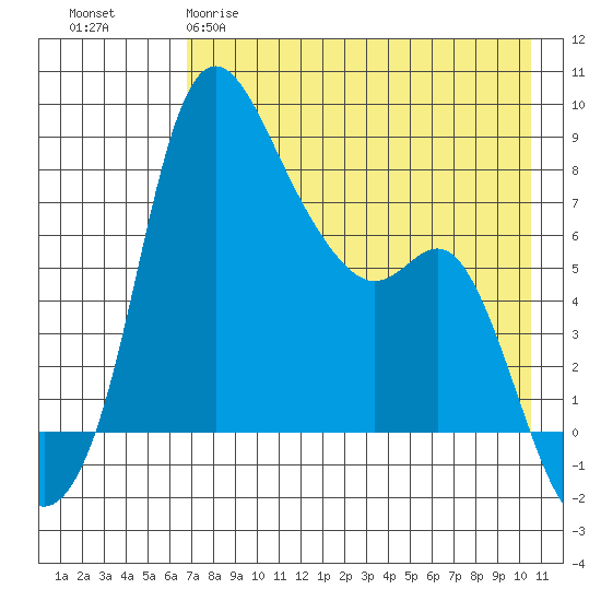 Hagemeister Island tide chart for Tuesday, April 29, 2025