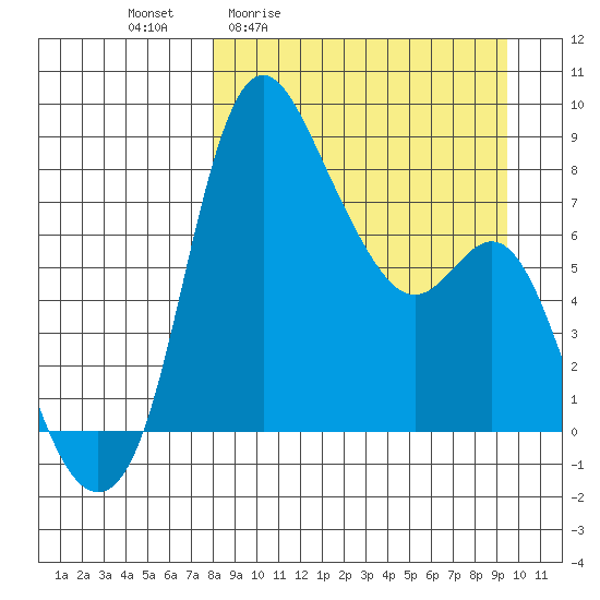 Hagemeister Island tide chart for Wednesday, April 2, 2025