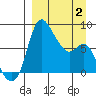 Hagemeister Island tide chart for Wednesday, April 2, 2025