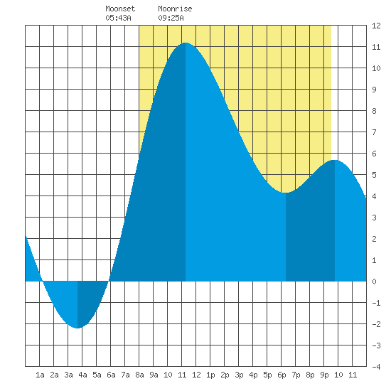 Hagemeister Island tide chart for Thursday, April 3, 2025