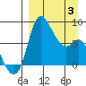 Hagemeister Island tide chart for Thursday, April 3, 2025