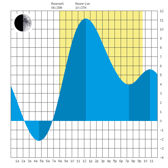 Hagemeister Island tide chart for Friday, April 4, 2025