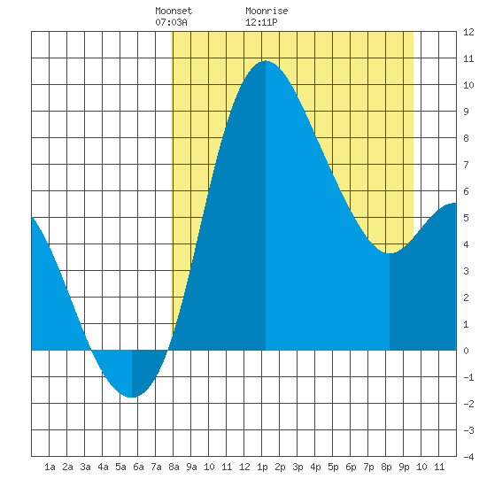 Hagemeister Island tide chart for Saturday, April 5, 2025
