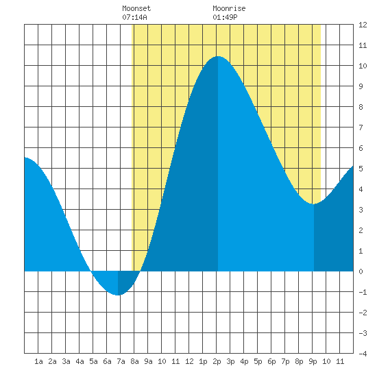 Hagemeister Island tide chart for Sunday, April 6, 2025