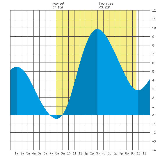 Hagemeister Island tide chart for Monday, April 7, 2025