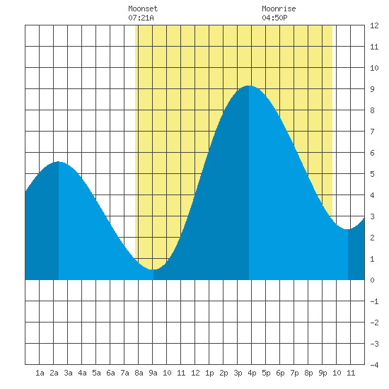 Hagemeister Island tide chart for Tuesday, April 8, 2025