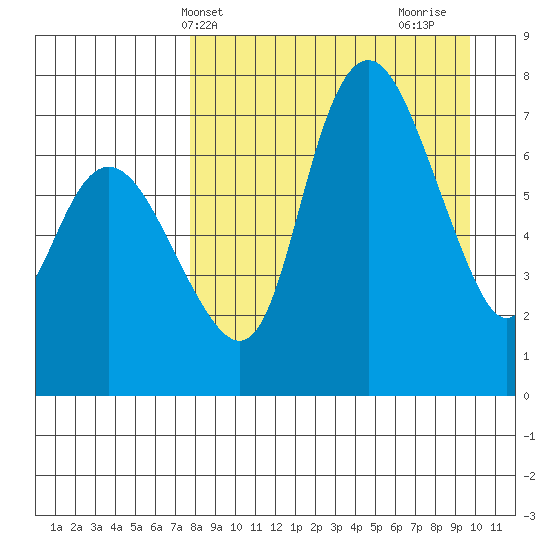Hagemeister Island tide chart for Wednesday, April 9, 2025
