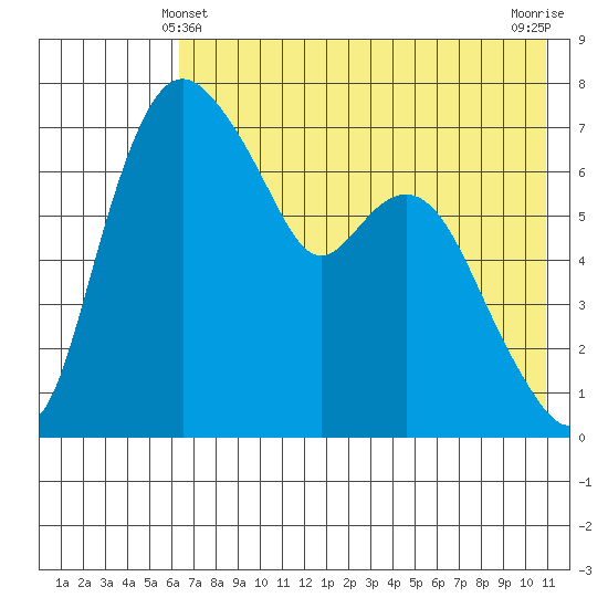 Hagemeister Island tide chart for Saturday, May 10, 2025