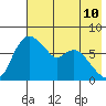 Hagemeister Island tide chart for Saturday, May 10, 2025