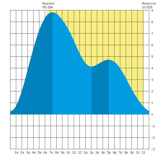Hagemeister Island tide chart for Sunday, May 11, 2025