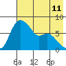 Hagemeister Island tide chart for Sunday, May 11, 2025