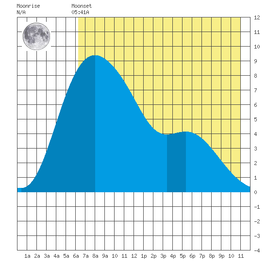 Hagemeister Island tide chart for Monday, May 12, 2025