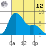 Hagemeister Island tide chart for Monday, May 12, 2025