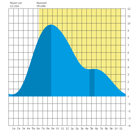 Hagemeister Island tide chart for Tuesday, May 13, 2025