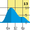 Hagemeister Island tide chart for Tuesday, May 13, 2025
