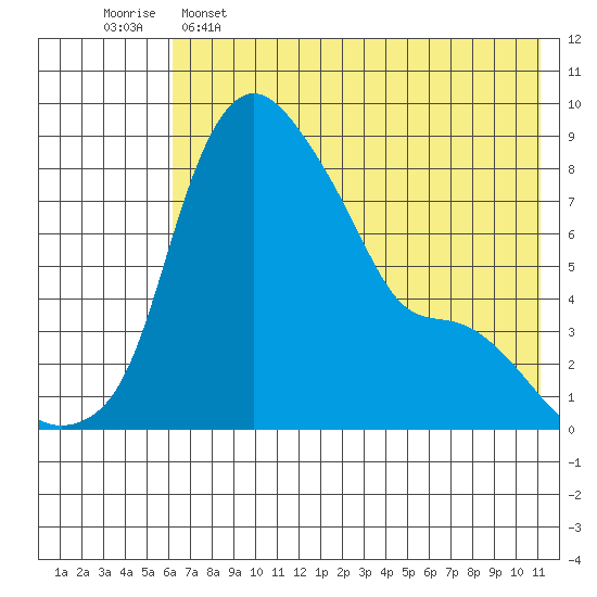 Hagemeister Island tide chart for Thursday, May 15, 2025