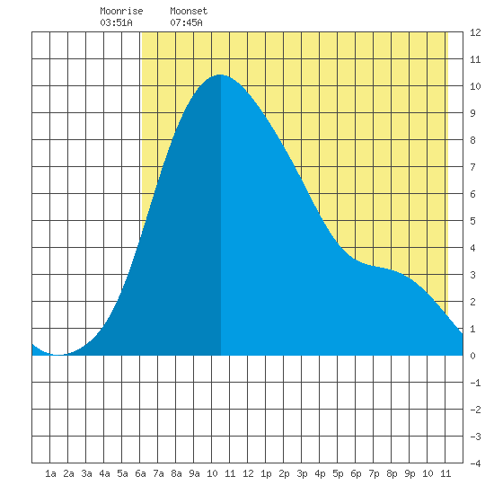 Hagemeister Island tide chart for Friday, May 16, 2025