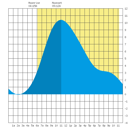 Hagemeister Island tide chart for Saturday, May 17, 2025