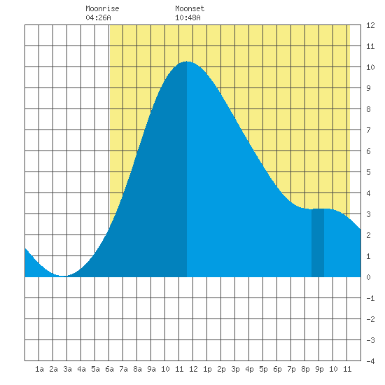 Hagemeister Island tide chart for Sunday, May 18, 2025
