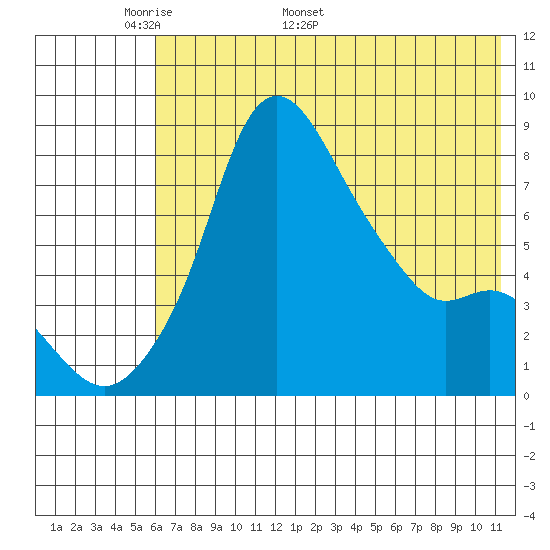 Hagemeister Island tide chart for Monday, May 19, 2025