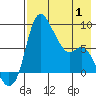 Hagemeister Island tide chart for Thursday, May 1, 2025