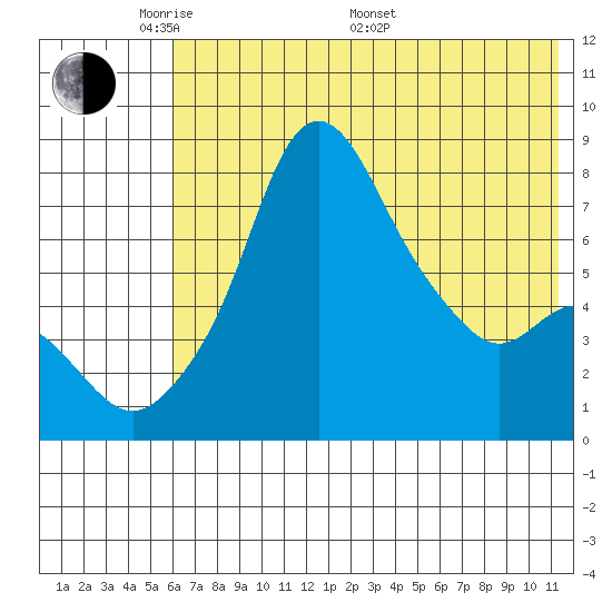 Hagemeister Island tide chart for Tuesday, May 20, 2025