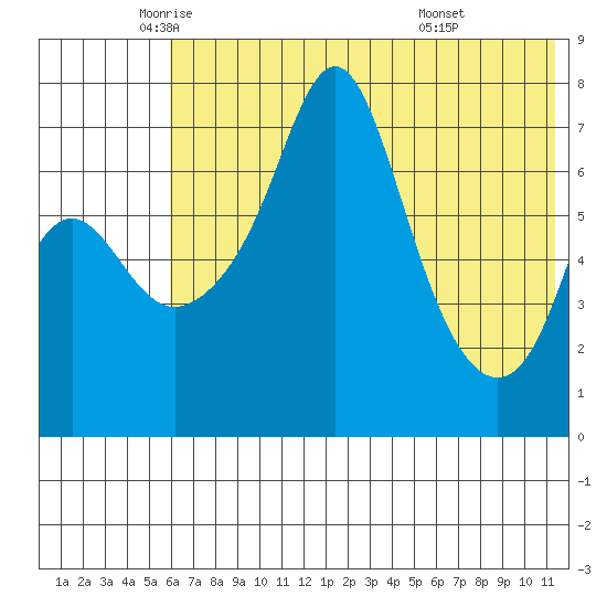 Hagemeister Island tide chart for Thursday, May 22, 2025