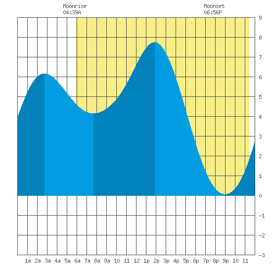 Hagemeister Island tide chart for Friday, May 23, 2025