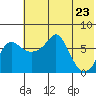 Hagemeister Island tide chart for Friday, May 23, 2025