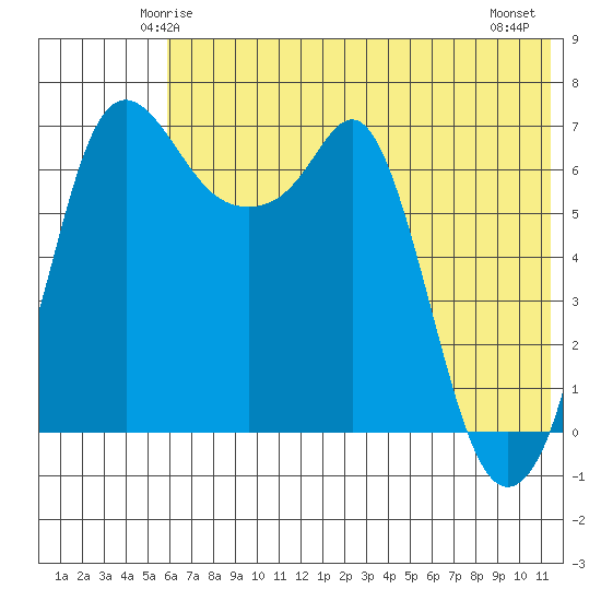Hagemeister Island tide chart for Saturday, May 24, 2025