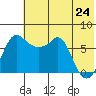 Hagemeister Island tide chart for Saturday, May 24, 2025