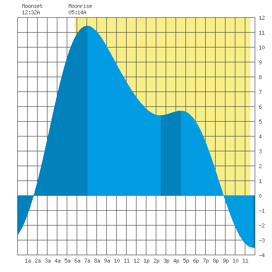 Hagemeister Island tide chart for Tuesday, May 27, 2025